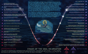 Stages of Soul Incarnation