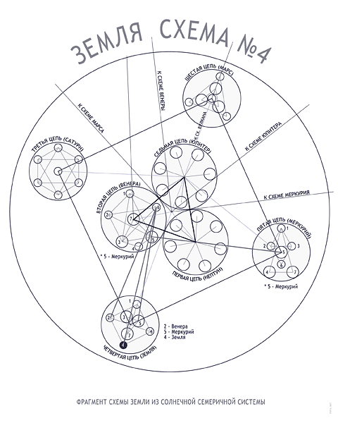 Схема VII. Земля 