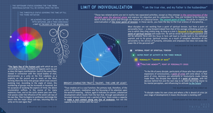 Limit of Individualization II